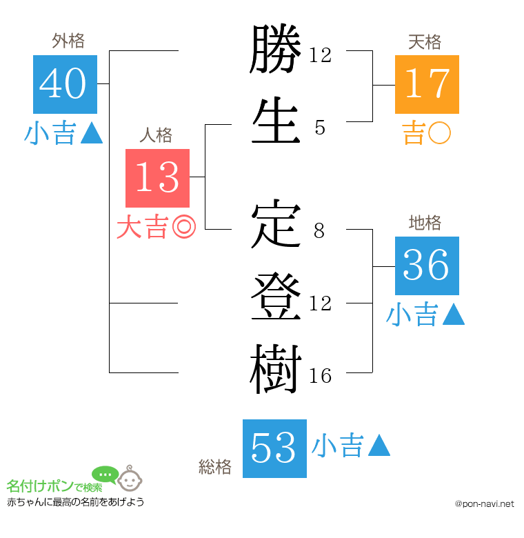 勝生 定登樹さんの姓名判断結果