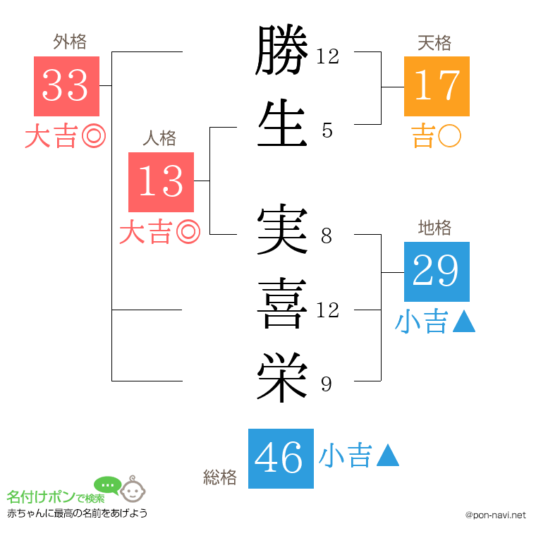 勝生 実喜栄さんの姓名判断結果