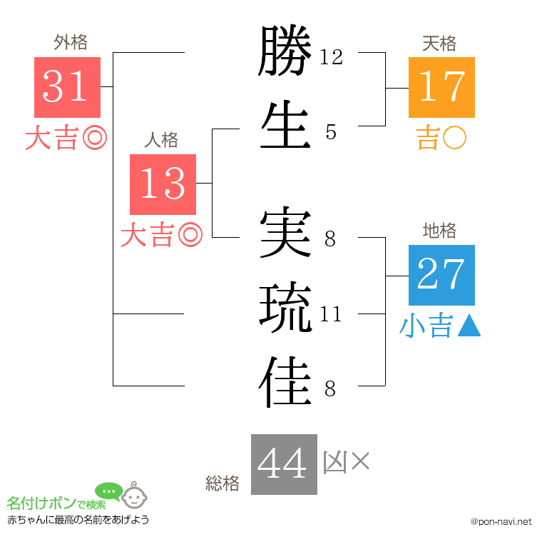 勝生 実琉佳さんの姓名判断結果