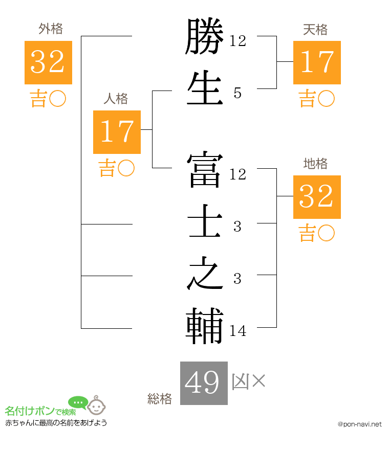 勝生 富士之輔さんの姓名判断結果