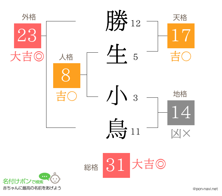 勝生 小鳥さんの姓名判断結果