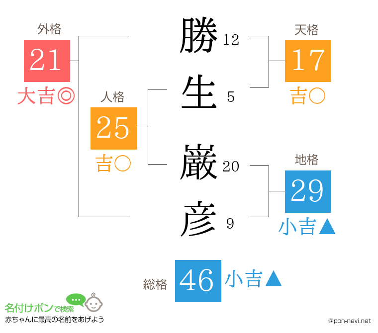 勝生 巌彦さんの姓名判断結果