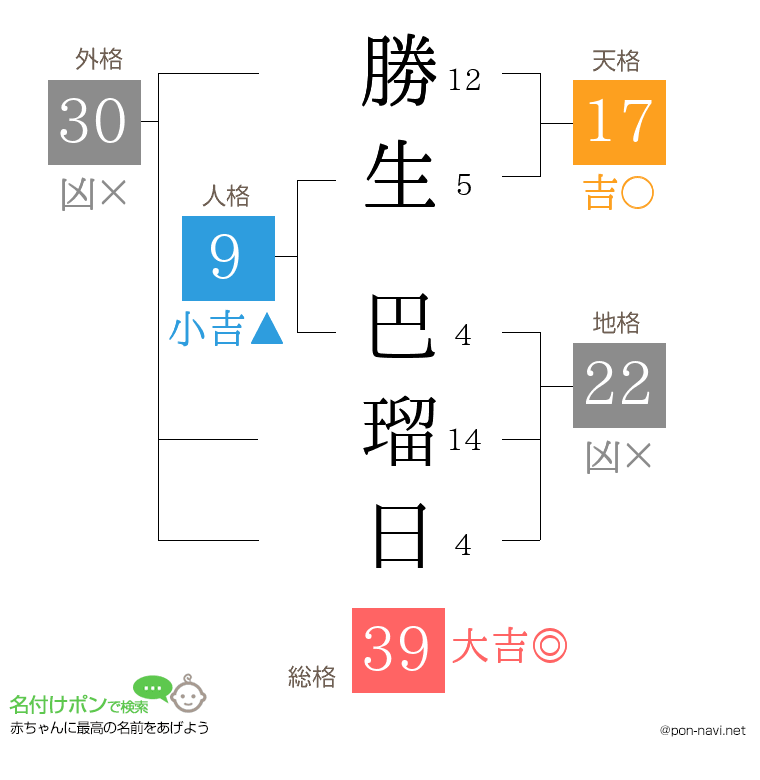 勝生 巴瑠日さんの姓名判断結果