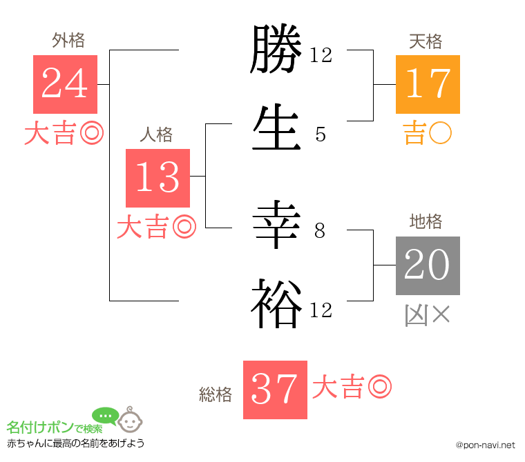 勝生 幸裕さんの姓名判断結果