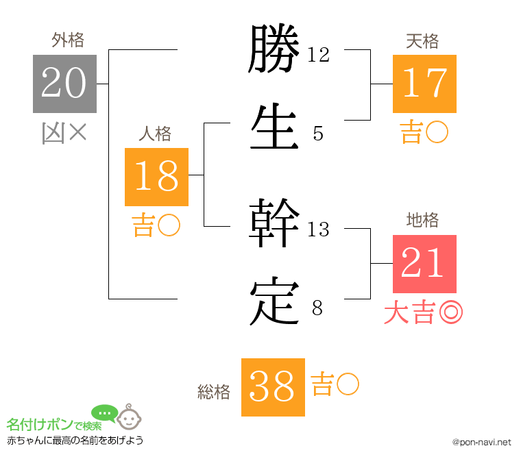 勝生 幹定さんの姓名判断結果