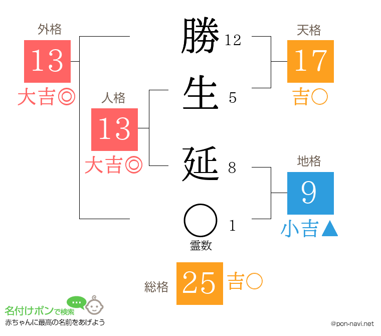 勝生 延さんの姓名判断結果