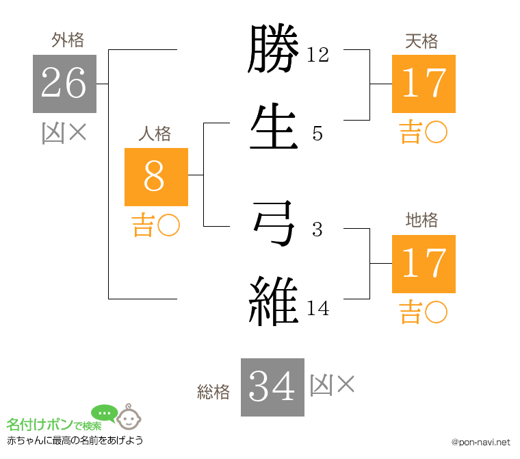 勝生 弓維さんの姓名判断結果