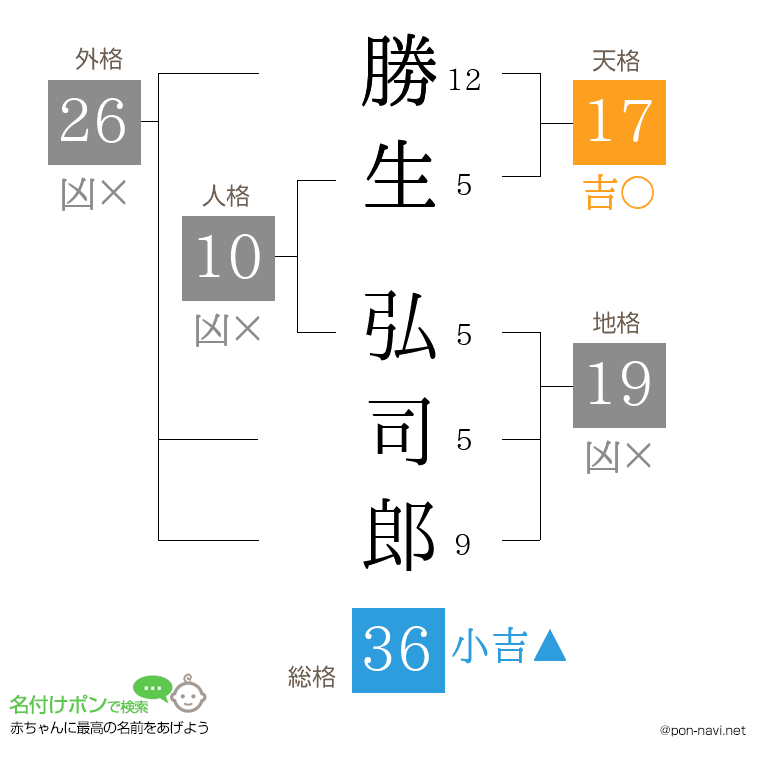 勝生 弘司郎さんの姓名判断結果