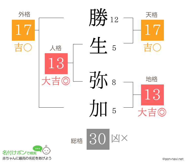 勝生 弥加さんの姓名判断結果