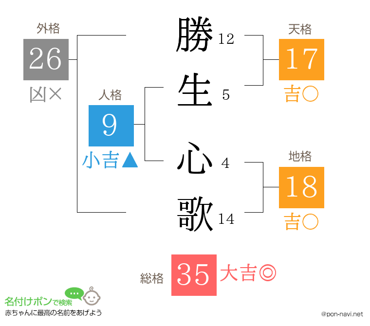 勝生 心歌さんの姓名判断結果