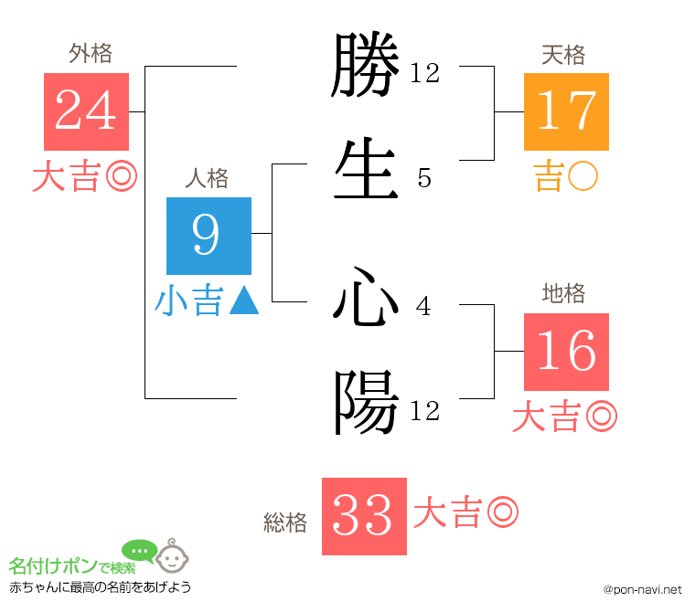勝生 心陽さんの姓名判断結果