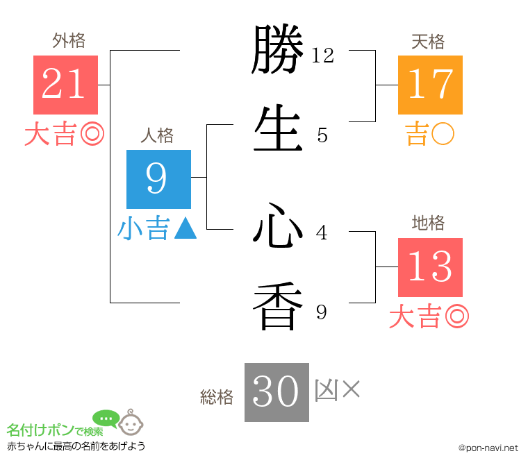 勝生 心香さんの姓名判断結果