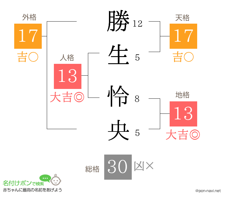 勝生 怜央さんの姓名判断結果