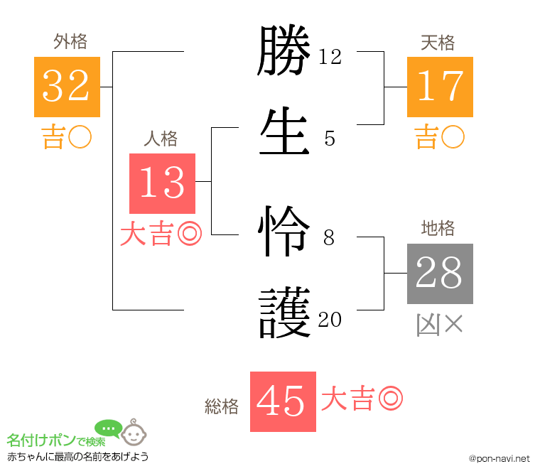 勝生 怜護さんの姓名判断結果