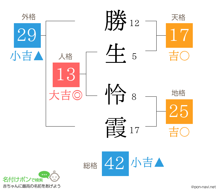 勝生 怜霞さんの姓名判断結果