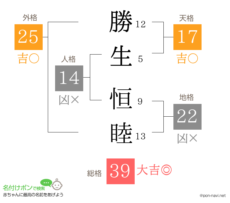 勝生 恒睦さんの姓名判断結果