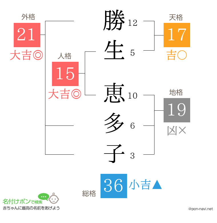勝生 恵多子さんの姓名判断結果