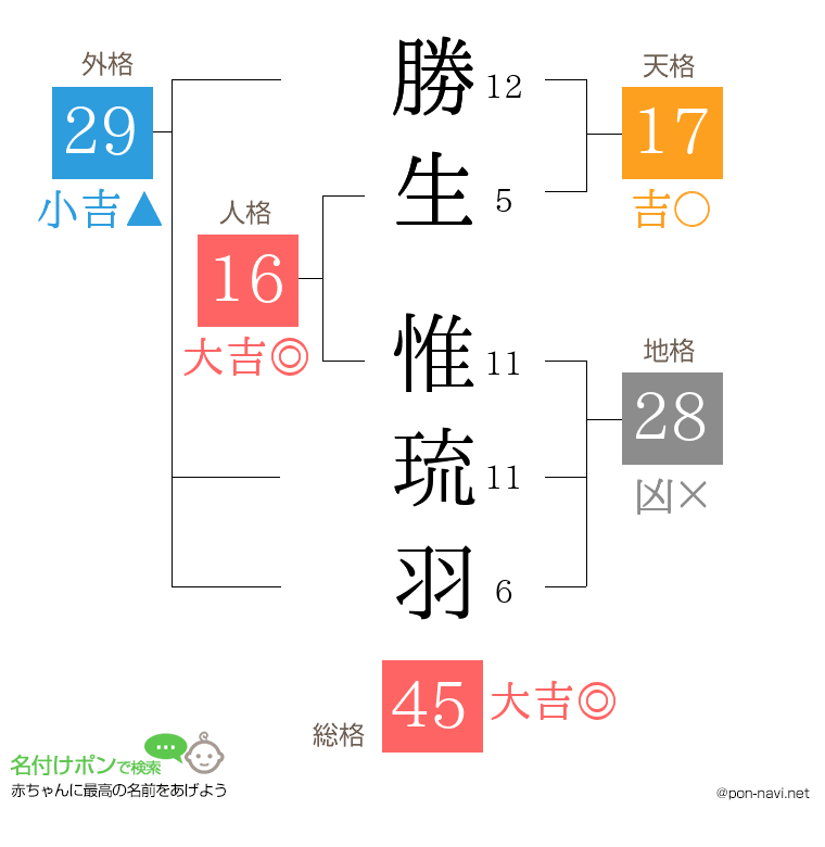 勝生 惟琉羽さんの姓名判断結果
