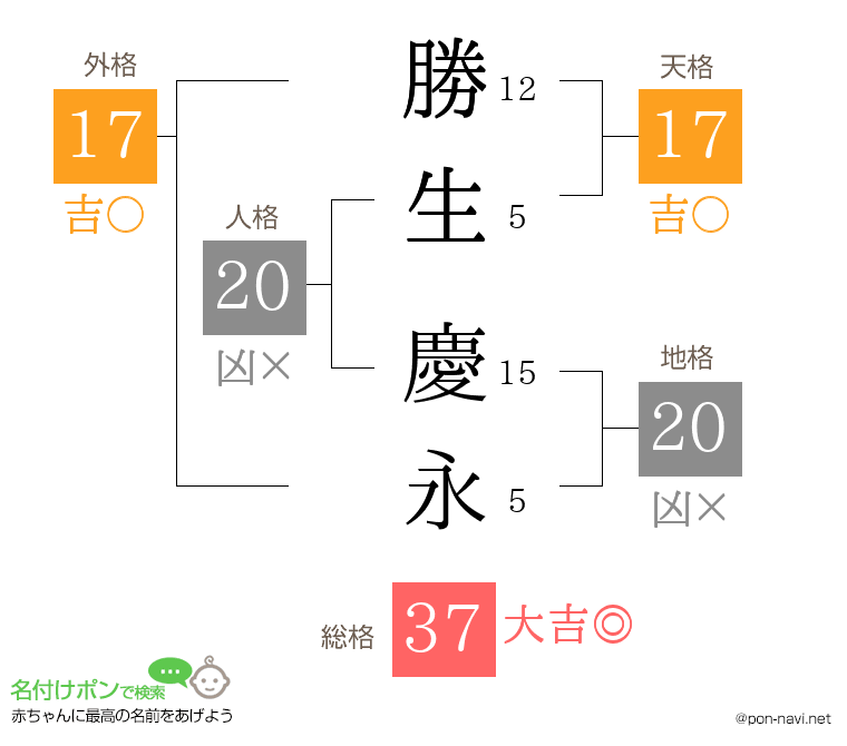 勝生 慶永さんの姓名判断結果