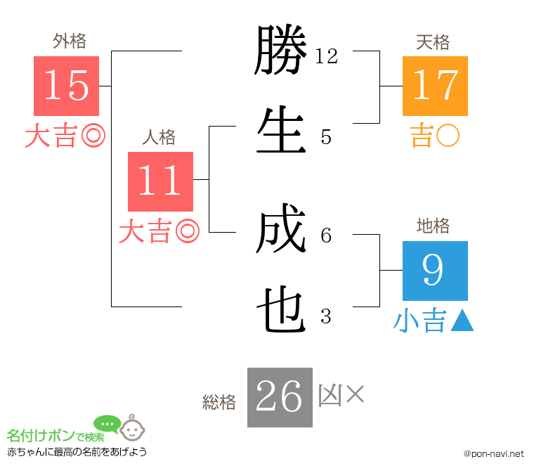 勝生 成也さんの姓名判断結果
