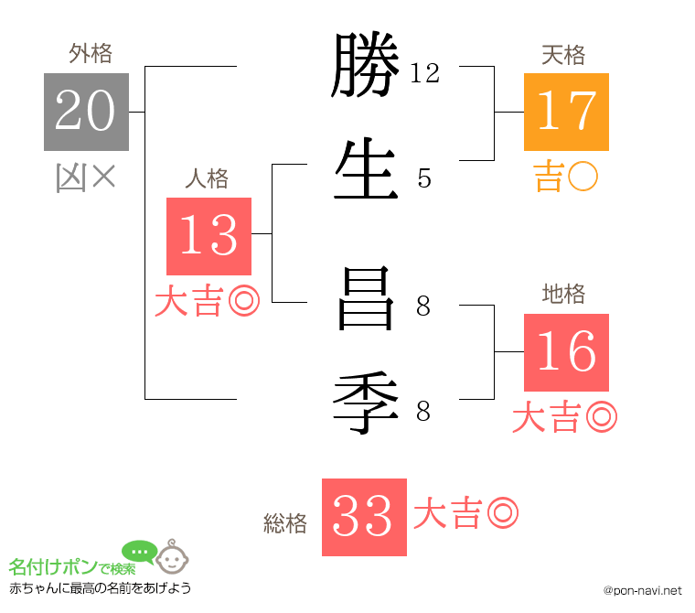 勝生 昌季さんの姓名判断結果