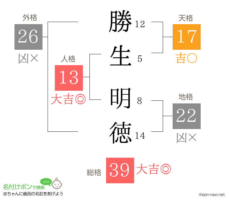 勝生 明徳さんの姓名判断結果