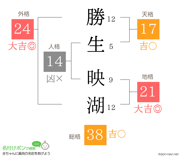 勝生 映湖さんの姓名判断結果