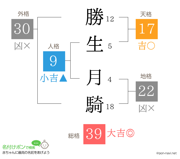 勝生 月騎さんの姓名判断結果