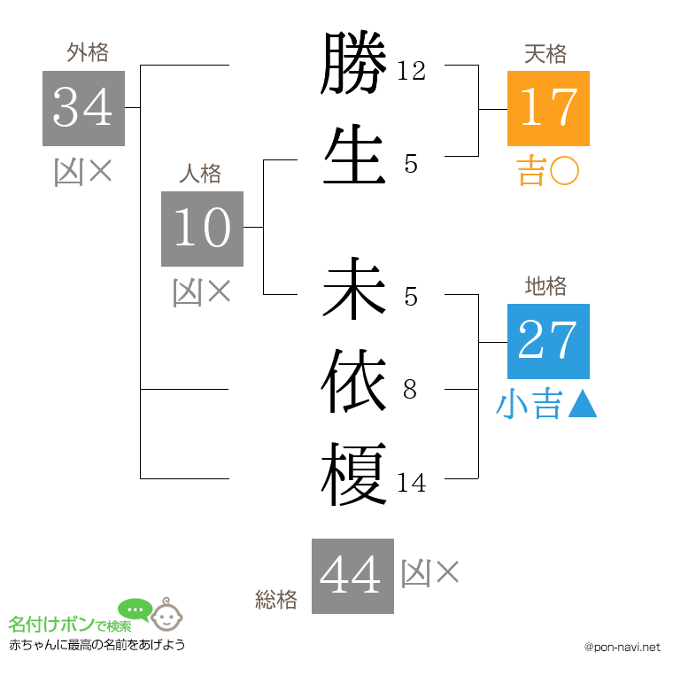 勝生 未依榎さんの姓名判断結果