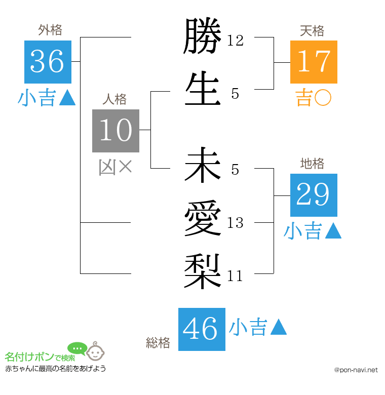 勝生 未愛梨さんの姓名判断結果