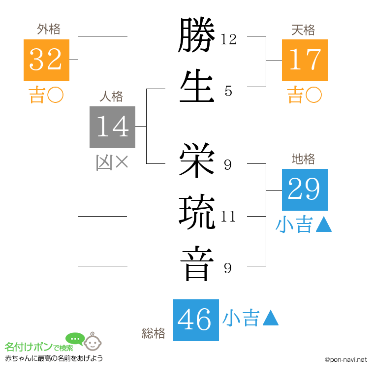 勝生 栄琉音さんの姓名判断結果