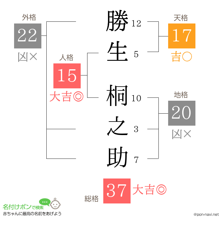 勝生 桐之助さんの姓名判断結果