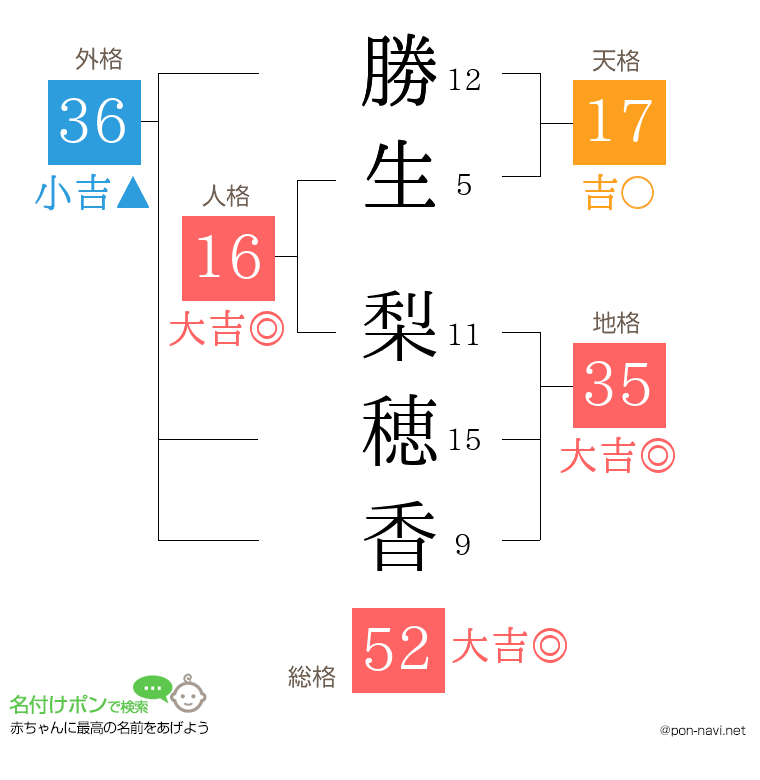 勝生 梨穂香さんの姓名判断結果