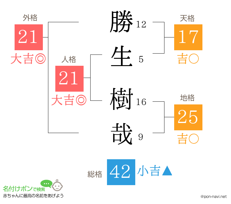勝生 樹哉さんの姓名判断結果