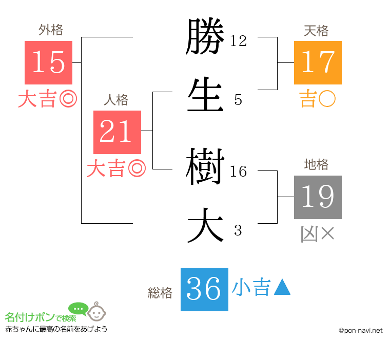 勝生 樹大さんの姓名判断結果