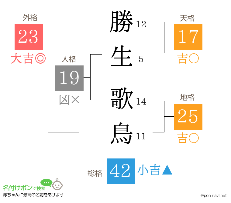 勝生 歌鳥さんの姓名判断結果