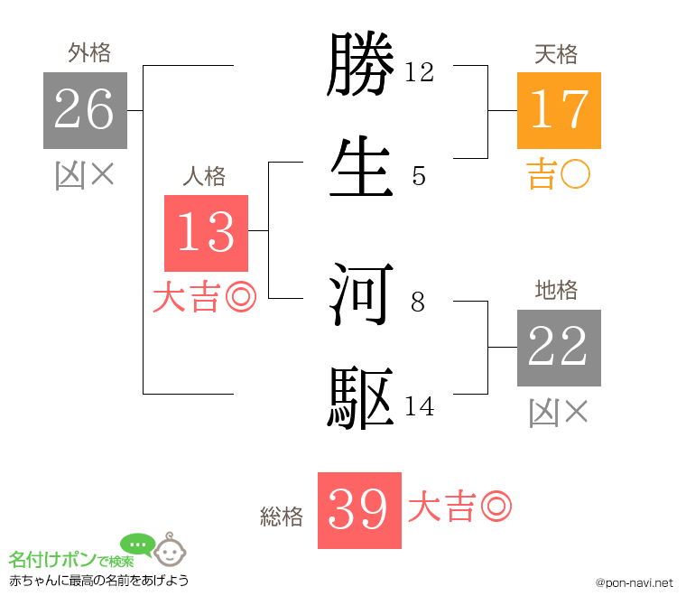 勝生 河駆さんの姓名判断結果