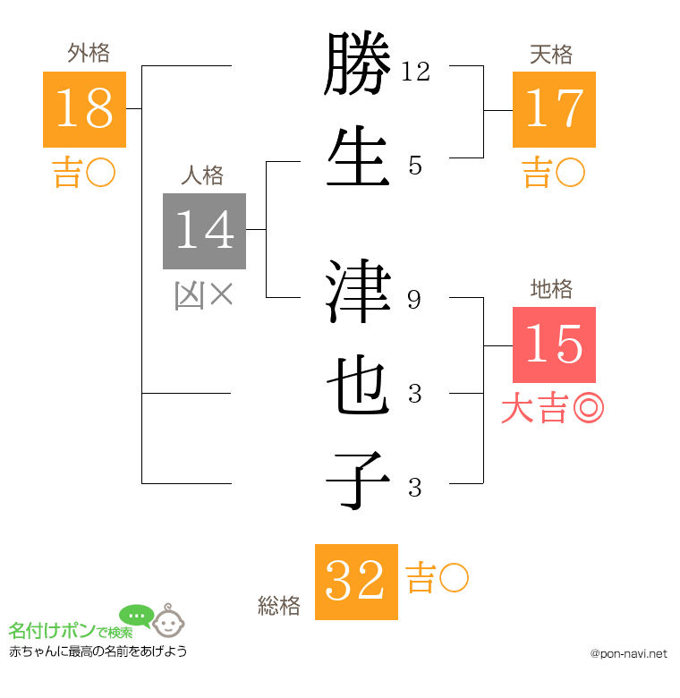 勝生 津也子さんの姓名判断結果
