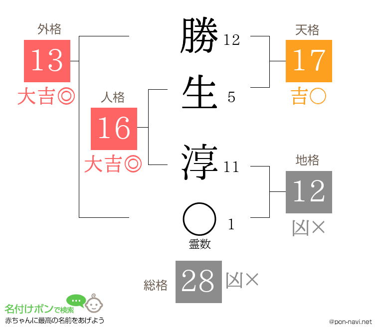勝生 淳さんの姓名判断結果
