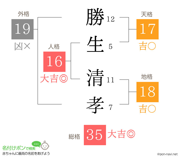 勝生 清孝さんの姓名判断結果