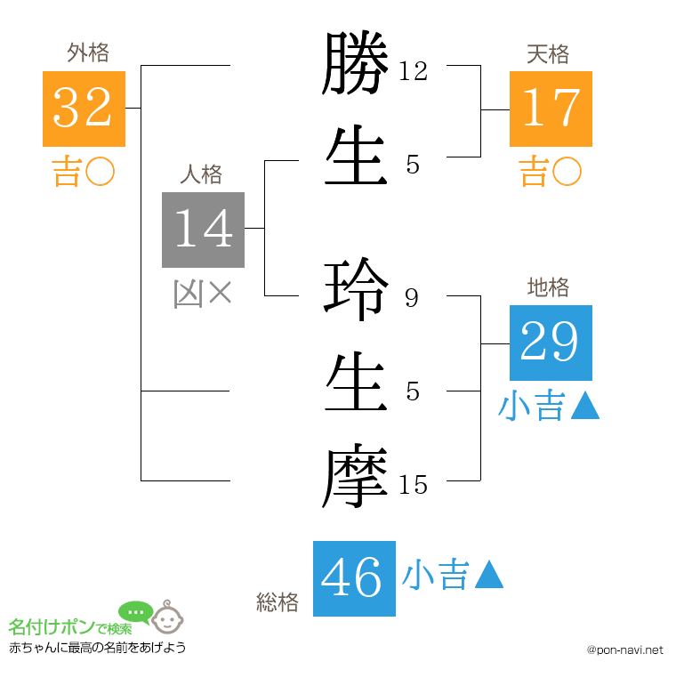 勝生 玲生摩さんの姓名判断結果