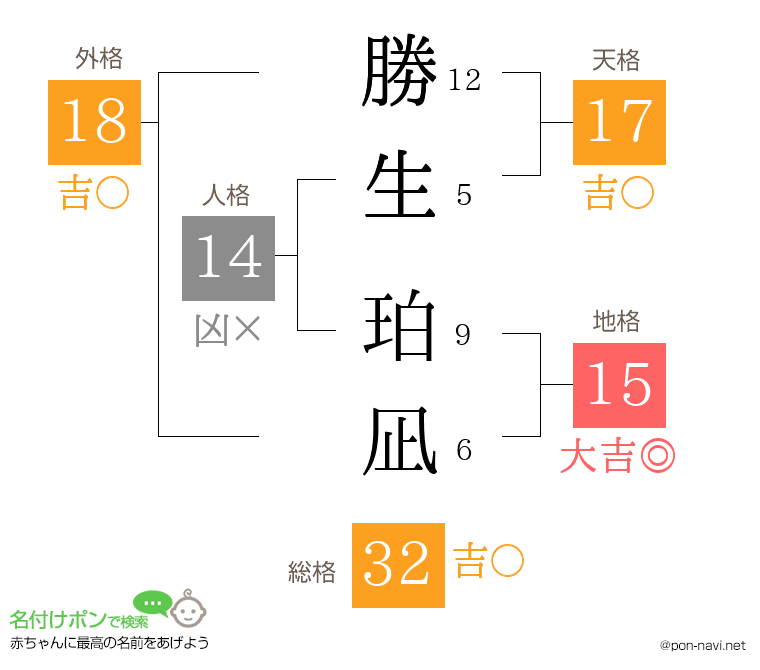 勝生 珀凪さんの姓名判断結果