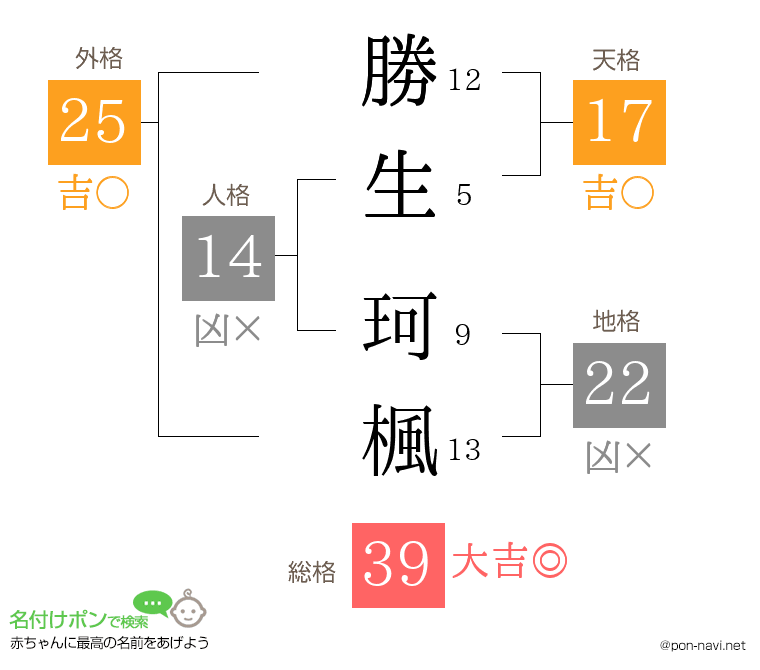 勝生 珂楓さんの姓名判断結果