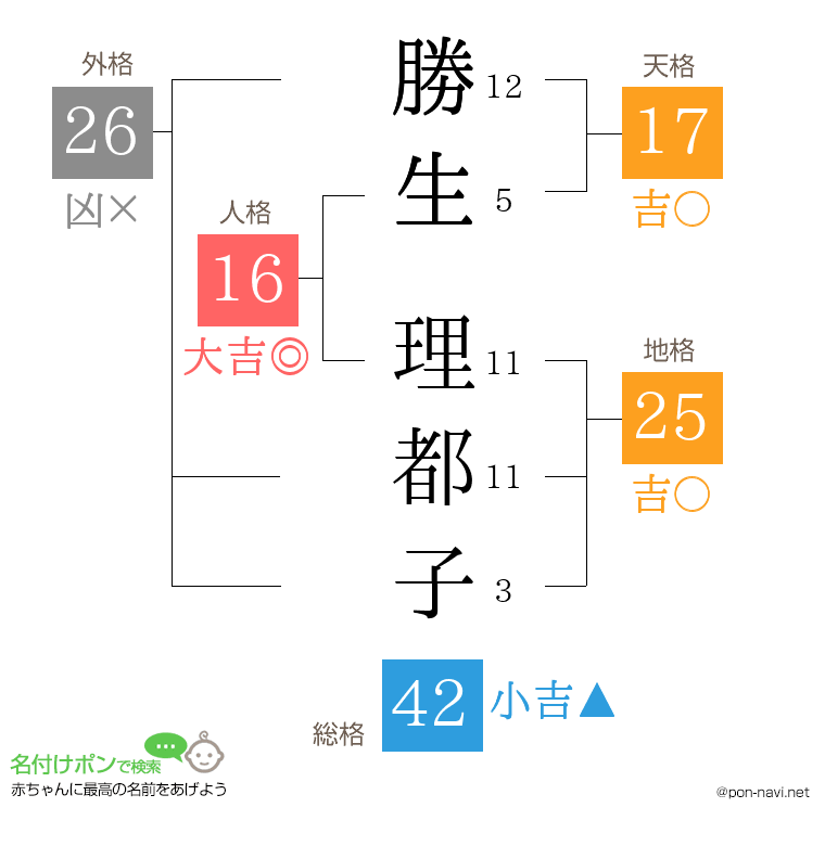 勝生 理都子さんの姓名判断結果