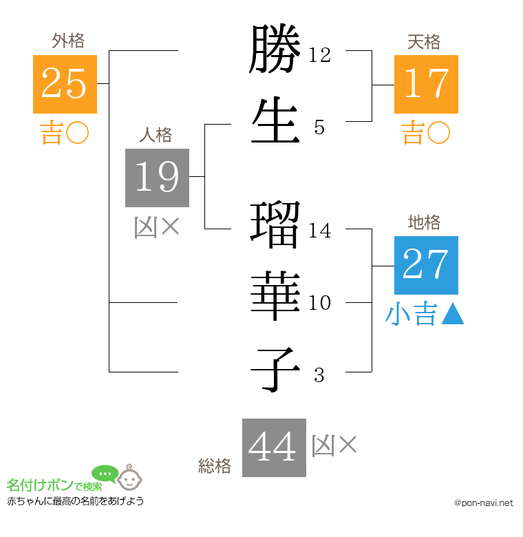 勝生 瑠華子さんの姓名判断結果