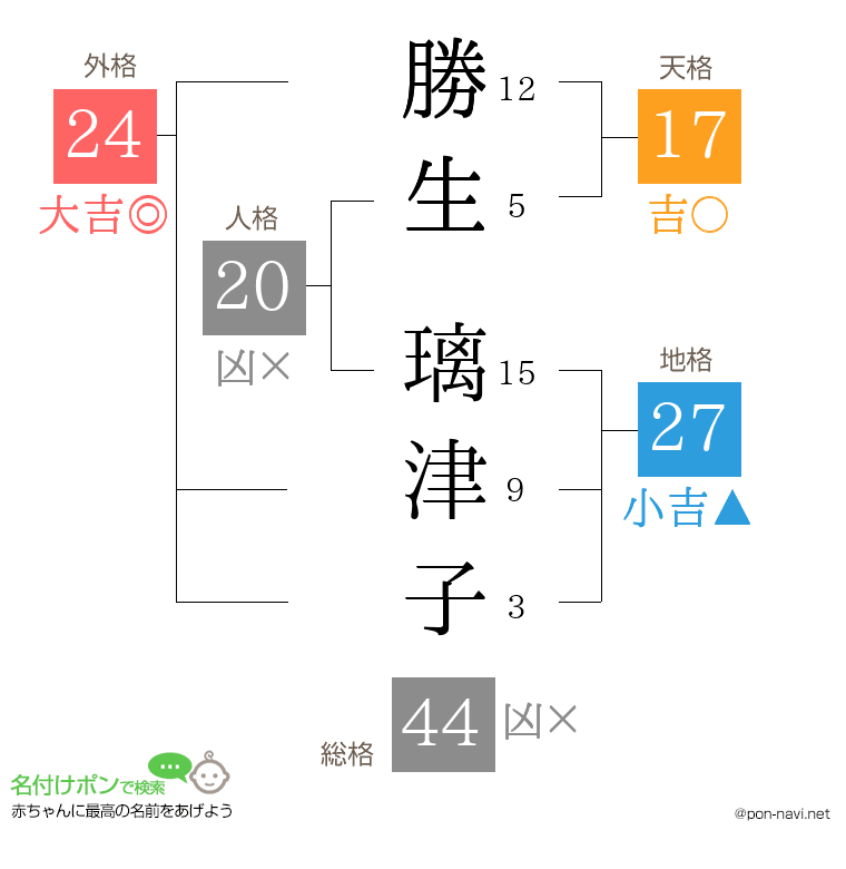 勝生 璃津子さんの姓名判断結果