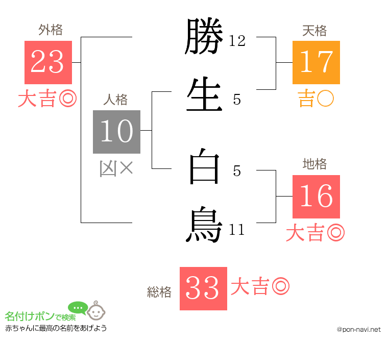 勝生 白鳥さんの姓名判断結果