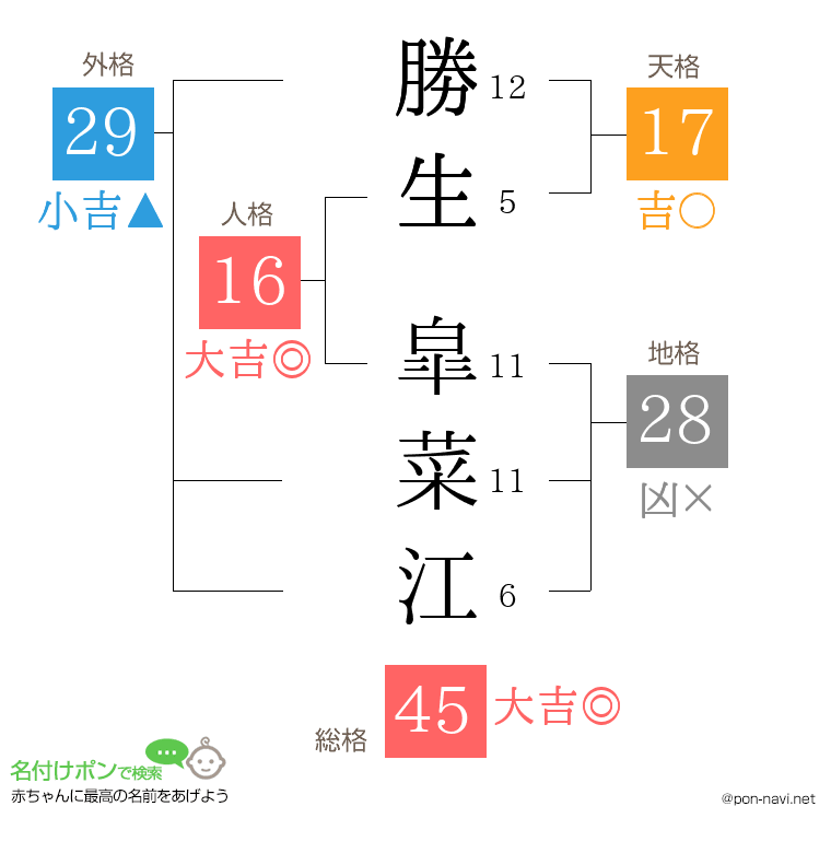 勝生 皐菜江さんの姓名判断結果