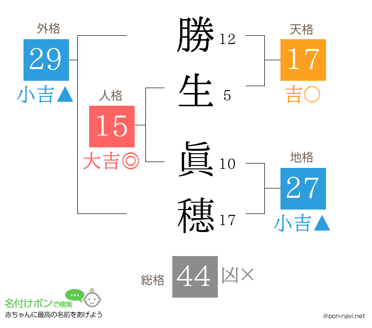 勝生 眞穗さんの姓名判断結果