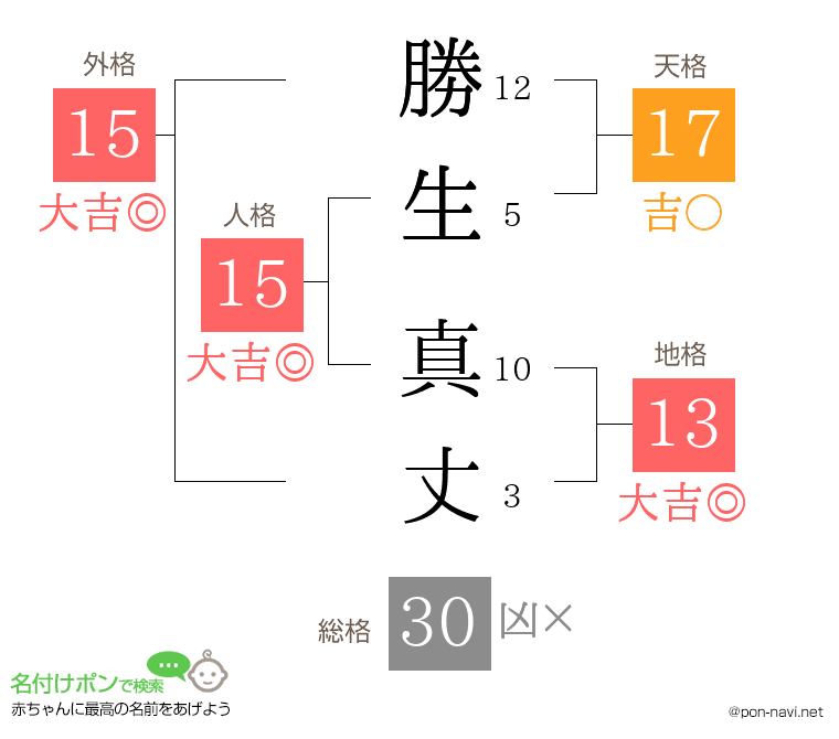 勝生 真丈さんの姓名判断結果